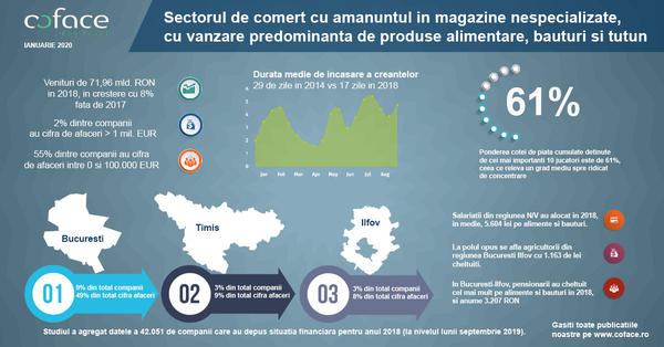 Infografic Coface Retail Alimentar RO