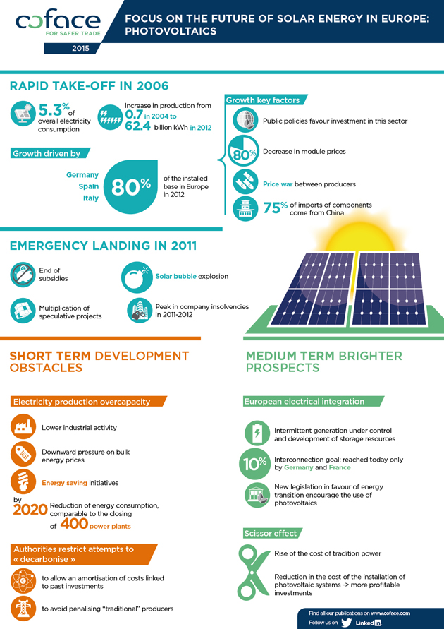 Focus on the future of solar energy in Europe