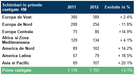 Cifra de afaceri 2012