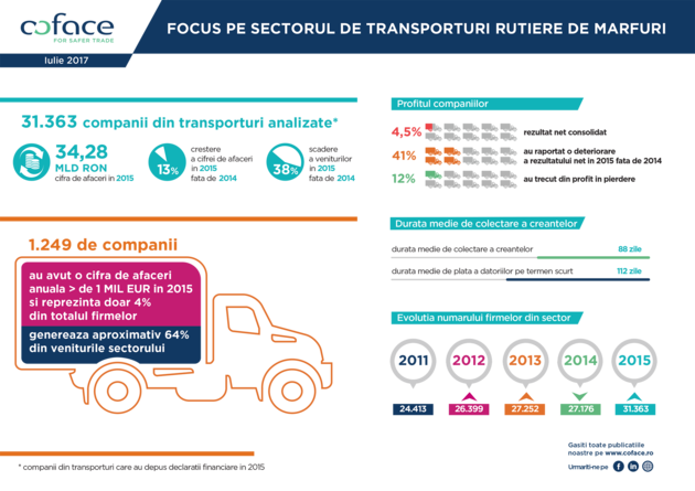 Coface-Infografic-Transporturi-Rutiere-de-Marfuri_Iulie-2017