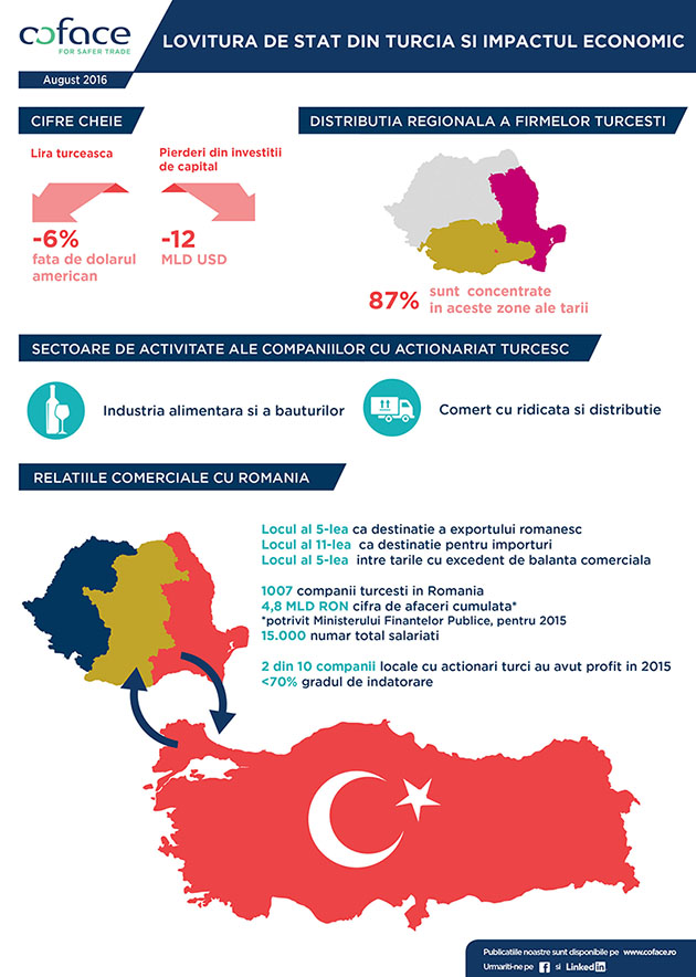 Coface-Infografic-Turcia august 96p