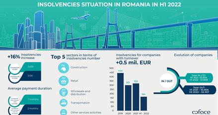 Coface_Insolvencies in Romania H1 2022