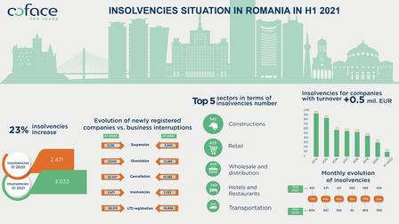 Coface_Romania Insolvencies_H1 2021