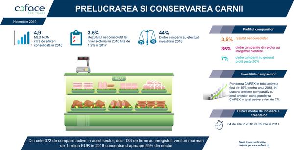 Infografic Coface Studiu Carne