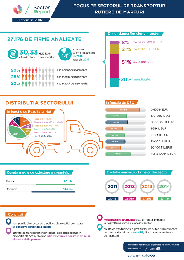 infografic transporturi RO