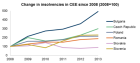 Coface CEE Insolvency Report