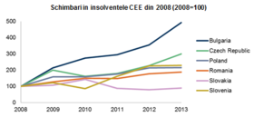 Raportul de Insolventa 2013 pentru CEE