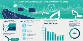 STUDIU COFACE: INSOLVENTELE IN ROMANIA AU CRESCUT CU 7% in 2022 FATA DE 2021 